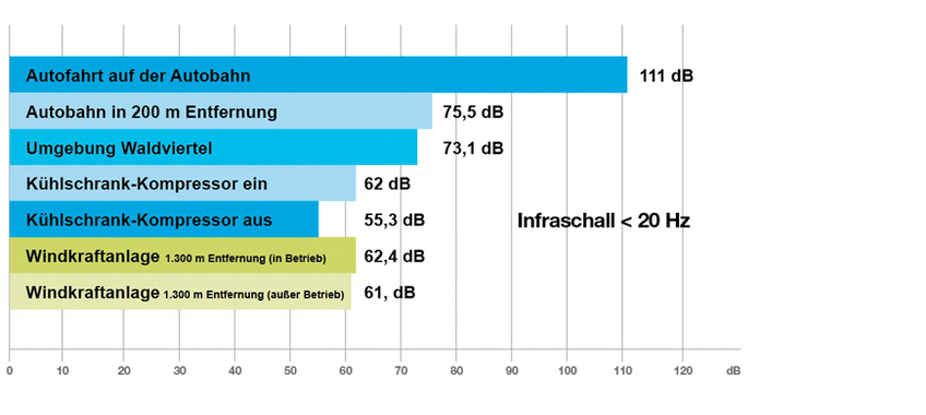 © Windenergieanlagen und Infraschall: Fakten, Daten und Messergebnisse Wolfgang Neuhofer, EWS Consulting GmbH © Windenergieanlagen und Infraschall: Fakten, Daten und Messergebnisse Wolfgang Neuhofer, EWS Consulting GmbH